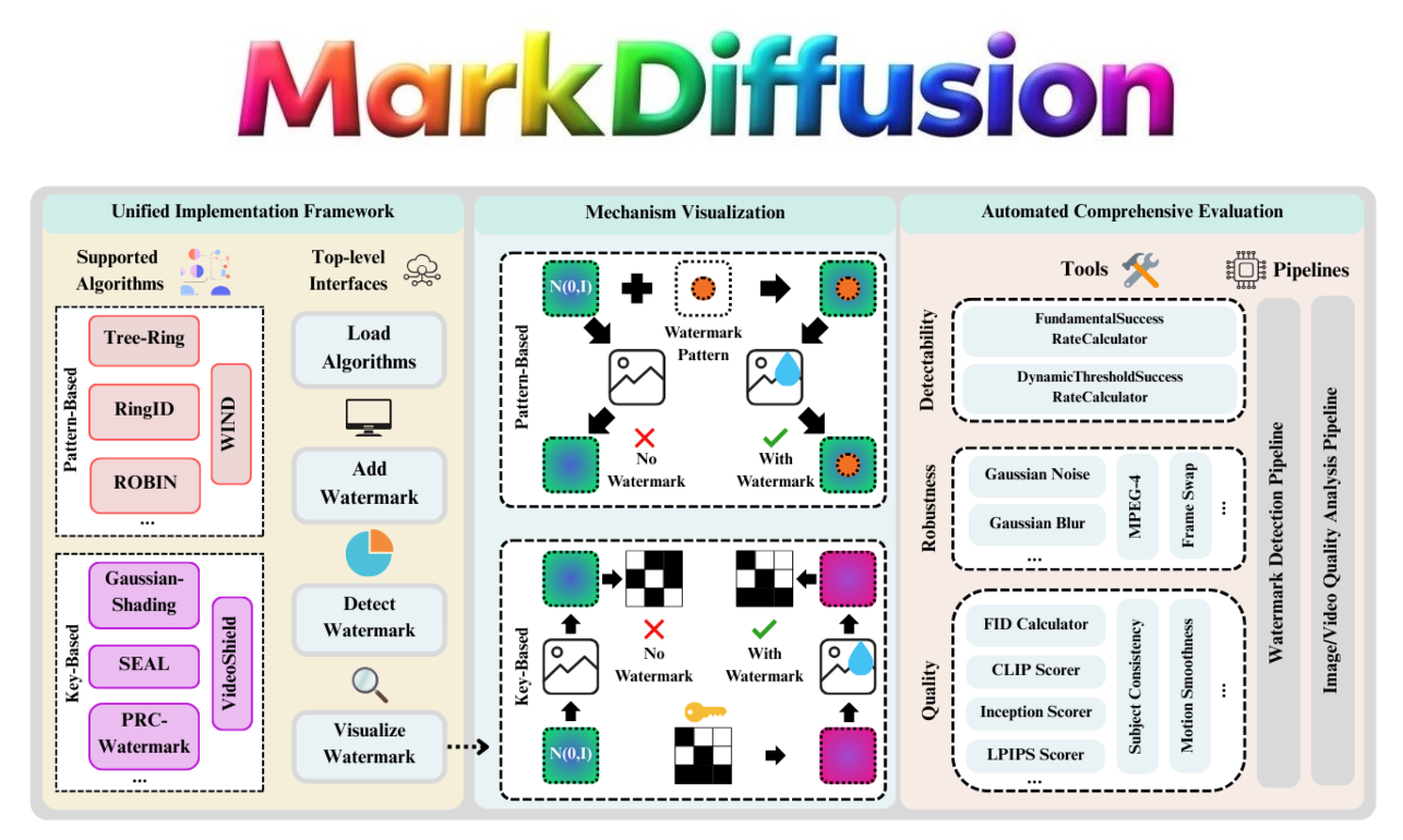LLM Watermarking Overview