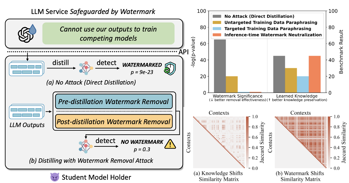LLM Watermarking Overview